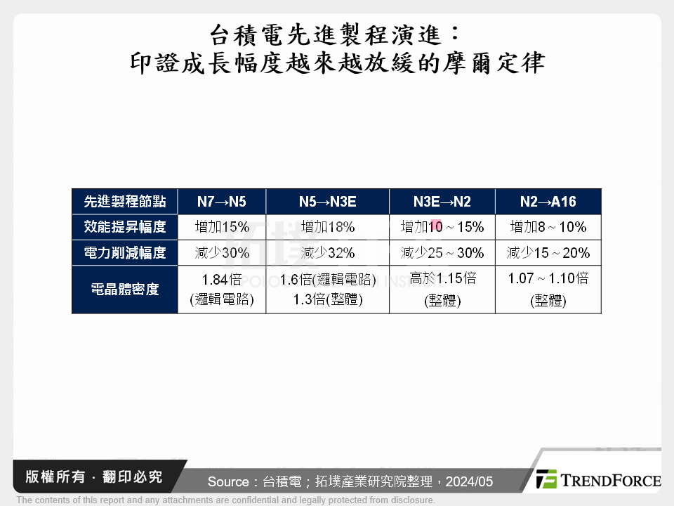 從台積電技術論壇一窺3奈米採用障礙與技術布局規劃