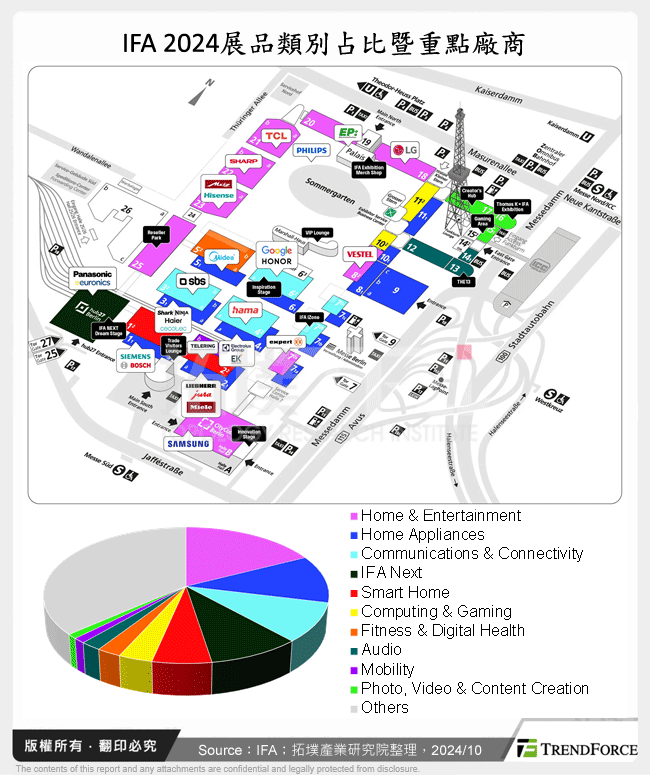 IFA 2024展品類別占比暨重點廠商