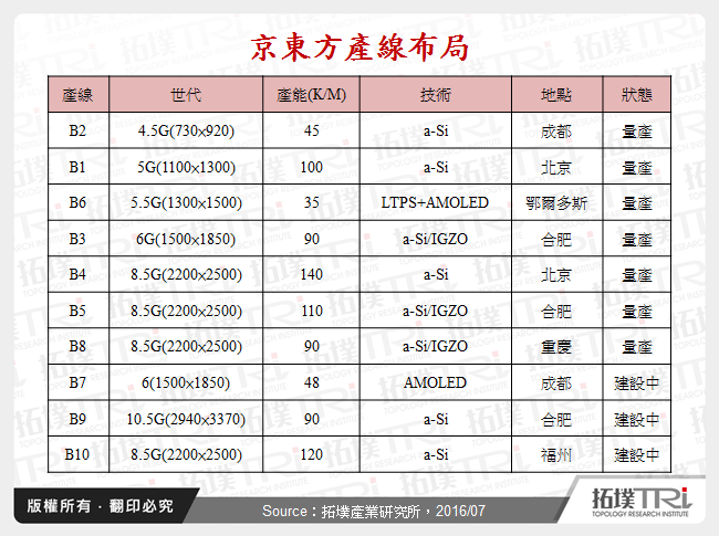 中國面板Big 3「BCT」各施所長，搶佔產業制高點