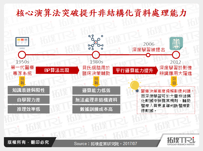 健康與醫療人工智慧應用與發展趨勢