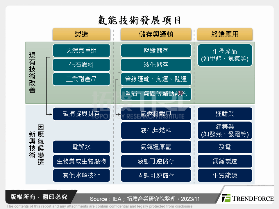 氫能技術發展項目