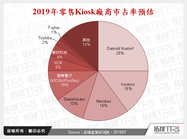 2019年零售Kiosk廠商市占率預估