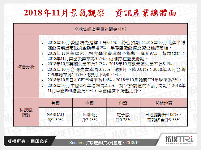 2018年11月景氣觀察