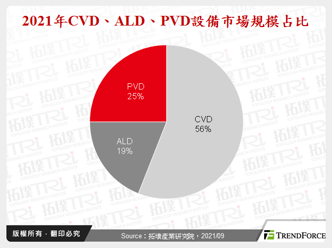 2021年CVD、ALD、PVD設備市場規模占比