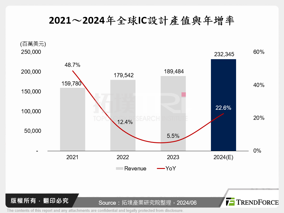 2021～2024年全球IC設計產值與年增率
