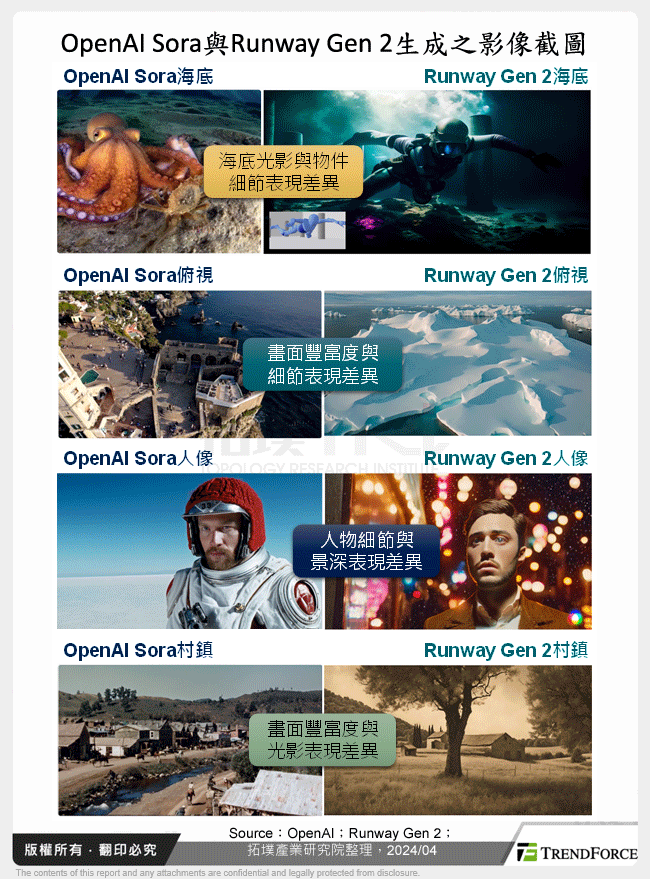 OpenAI Sora與Runway Gen 2生成之影像截圖