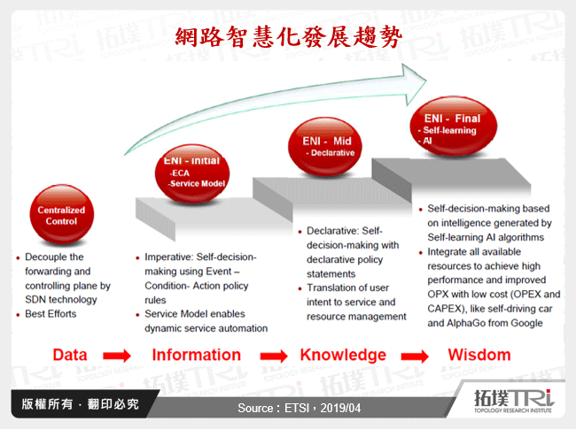網路智慧化發展趨勢