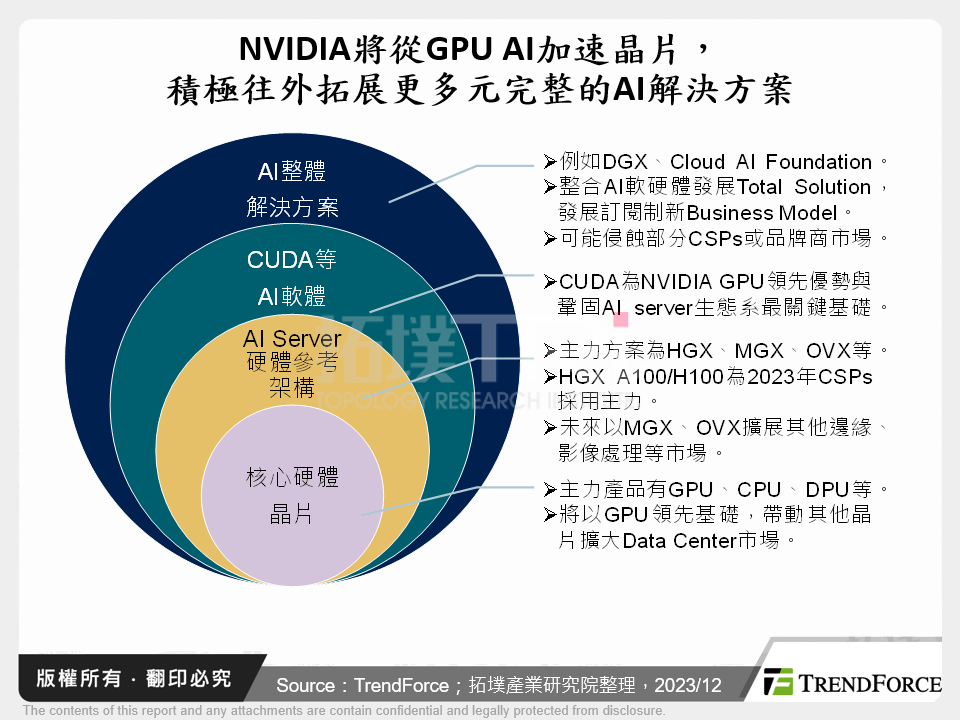 NVIDIA將從GPU AI加速晶片，積極往外拓展更多元完整的AI解決方案