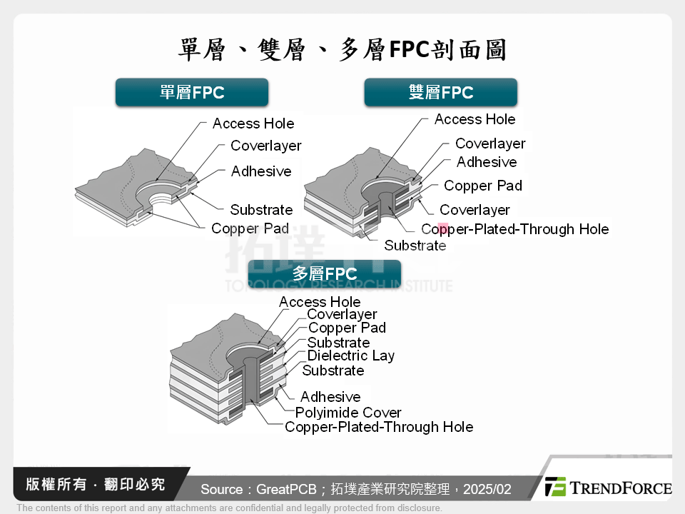 單層、雙層、多層FPC剖面圖