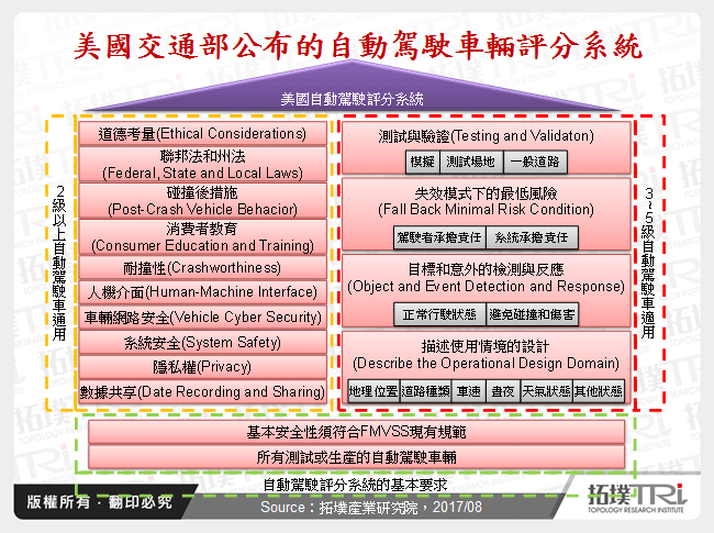 美國交通部公布的自動駕駛車輛評分系統