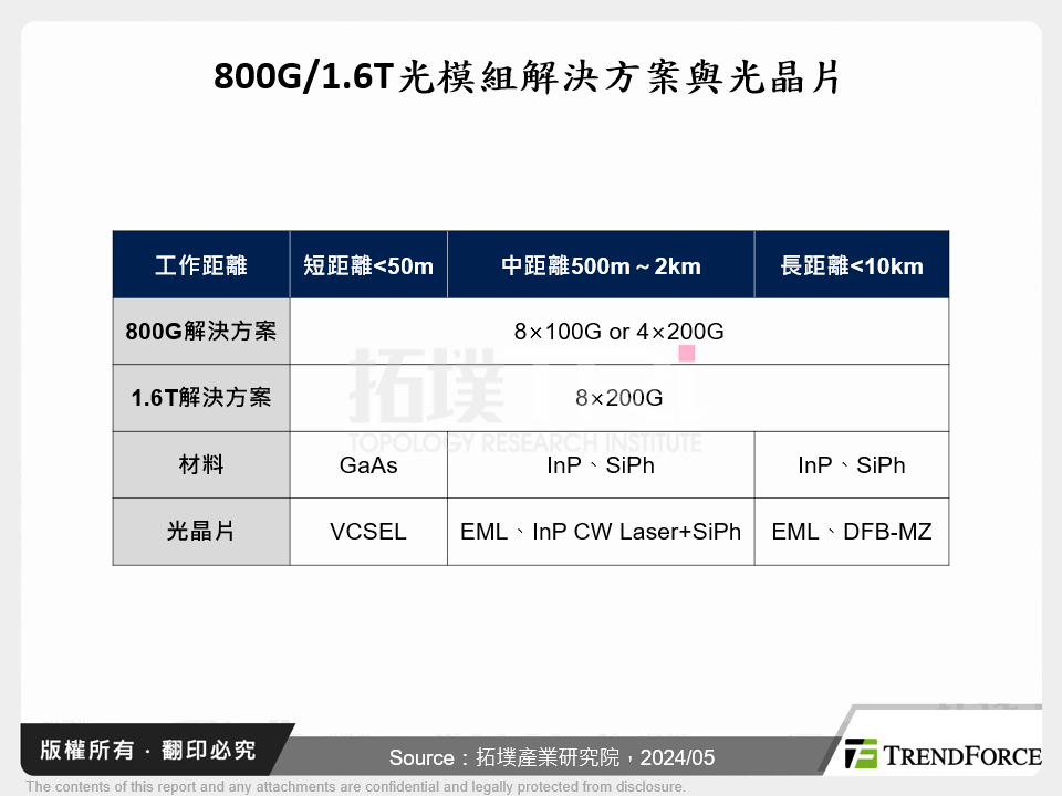 800G/1.6T光模組解決方案與光晶片