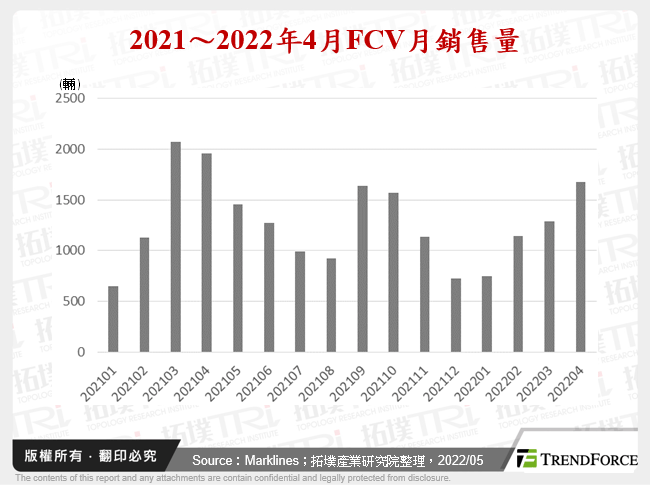 2021～2022年4月FCV月銷售量