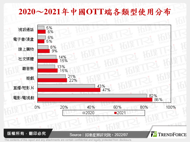 2020～2021年中國OTT端各類型使用分布