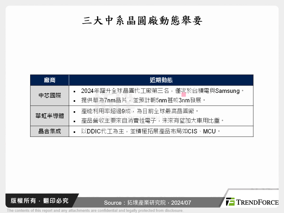 全球晶圓代工產業谷底反彈，中國將牽動市場發展方向