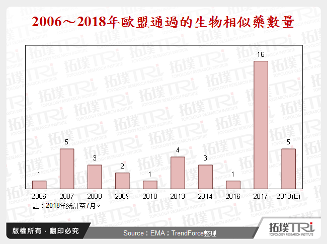 2006～2018年歐盟通過的生物相似藥數量