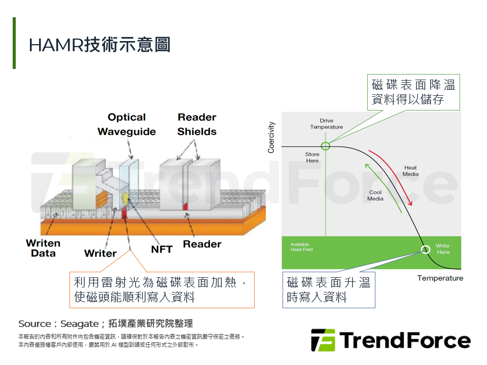 HAMR技術示意圖