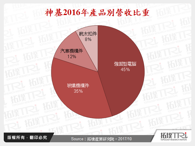 神基2016年產品別營收比重