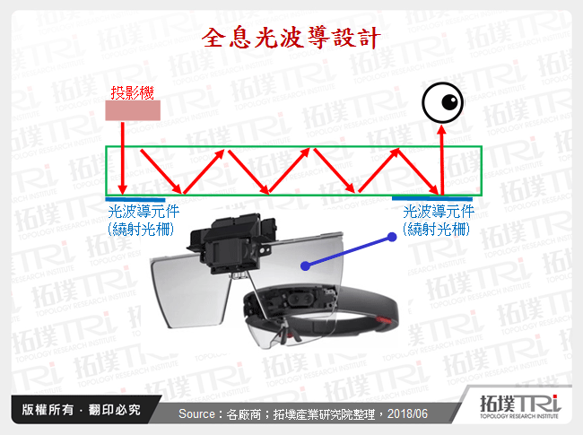 全息光波導設計