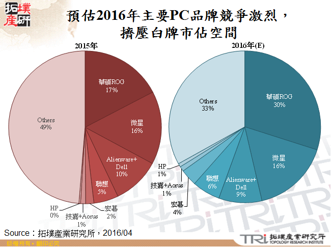 預估2016年主要PC品牌競爭激烈，擠壓白牌市佔空間