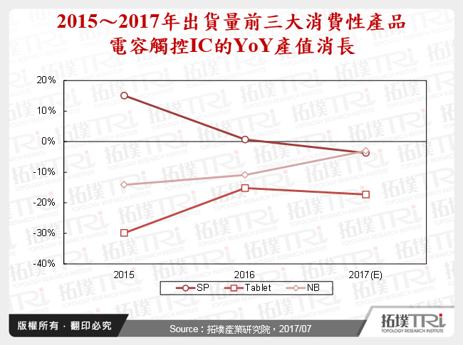 2015～2017年出貨量前三大消費性產品電容觸控IC的YoY產值消長