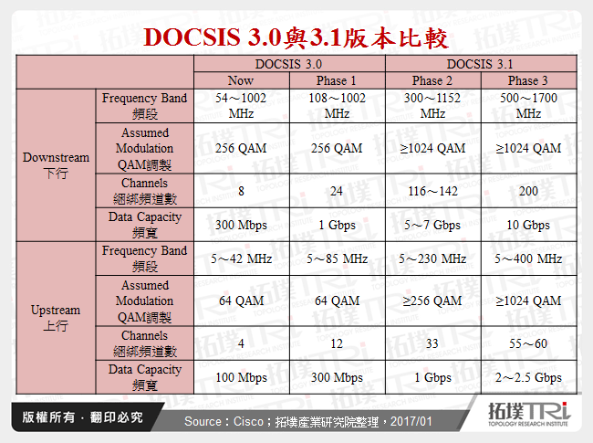 DOCSIS 3.0與3.1版本比較