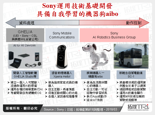 Sony運用技術基礎開發具備自我學習的機器狗aibo