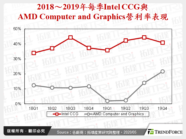 2018～2019年每季Intel CCG與AMD Computer and Graphics營利率表現