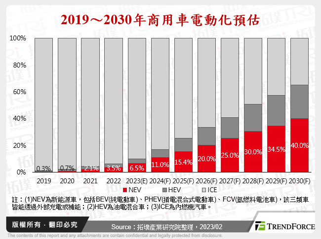 商用車電動化與零碳排發展前景