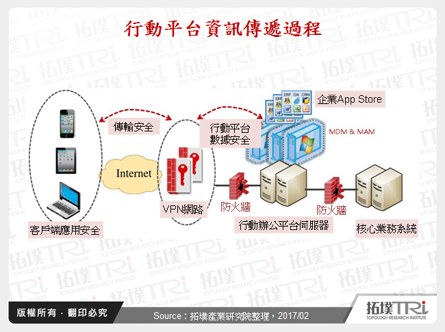 行動平台資訊傳遞過程