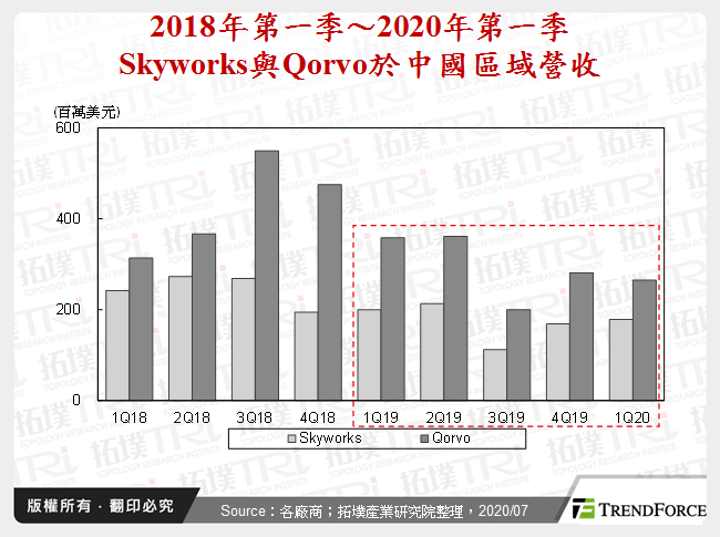 2018年第一季～2020年第一季Skyworks與Qorvo於中國區域營收