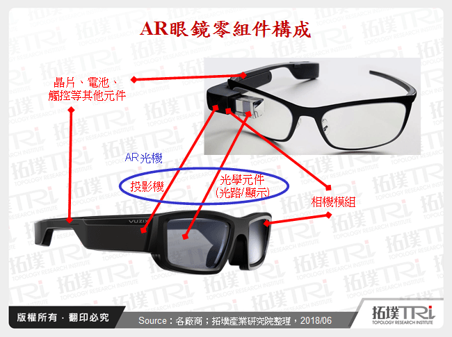 AR眼鏡零組件構成