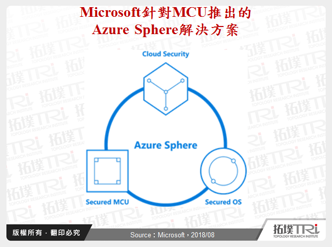 Microsoft針對MCU推出的Azure Sphere解決方案