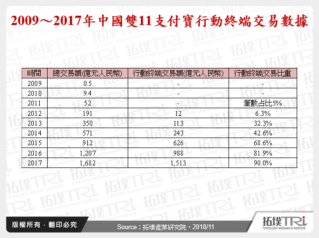 行動支付發展動態與技術探索