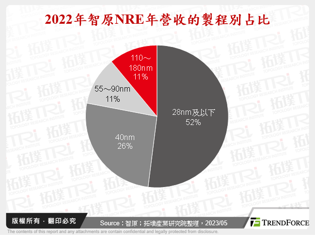 2022年智原NRE年營收的製程別占比