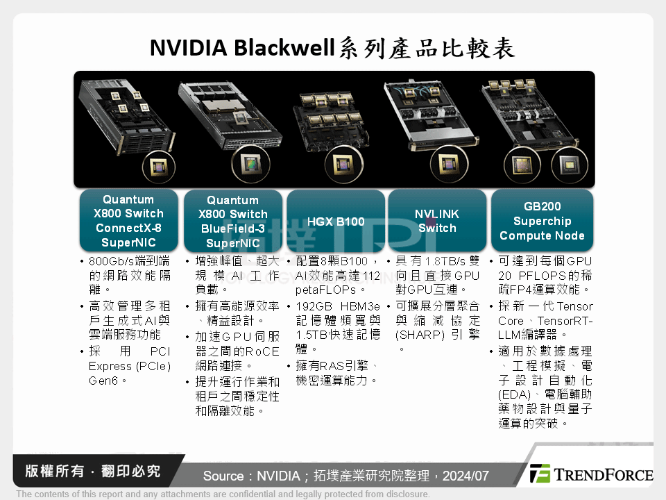 NVIDIA Blackwell系列產品比較表