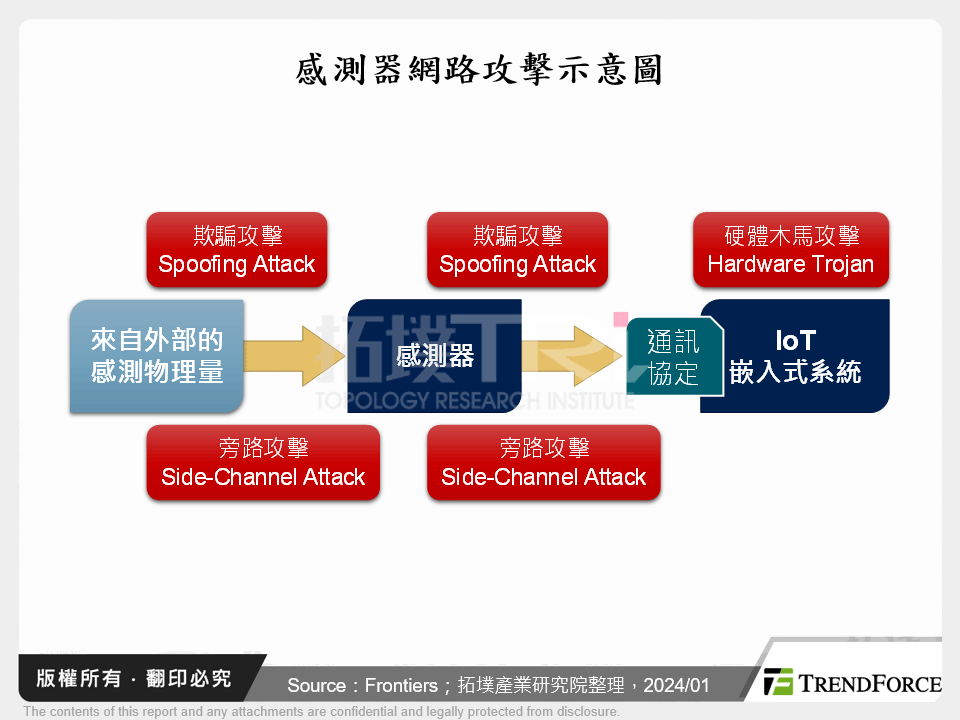 感測器網路攻擊示意圖