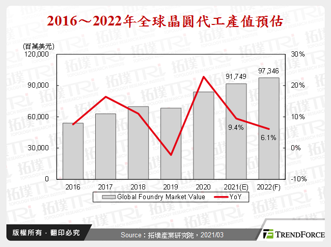 2016～2022年全球晶圓代工產值預估