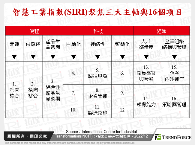 智慧工業指數(SIRI)聚焦三大主軸與16個項目