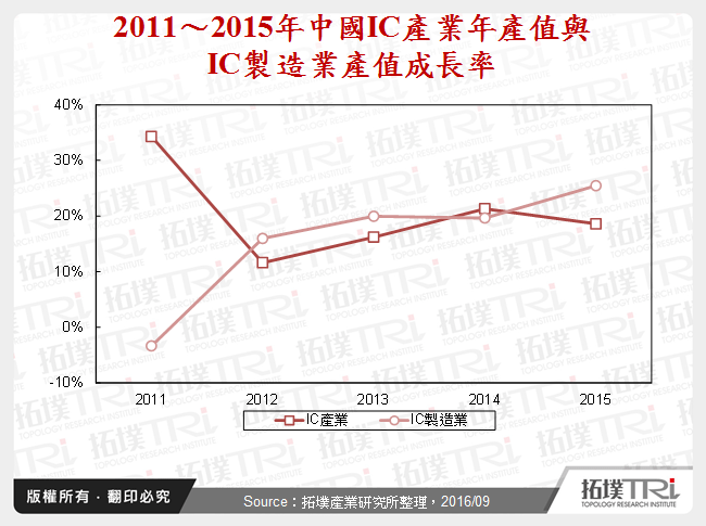 2011～2015年中國IC產業年產值與IC製造產值成長率