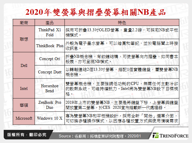 2020年雙螢幕與摺疊螢幕相關NB產品