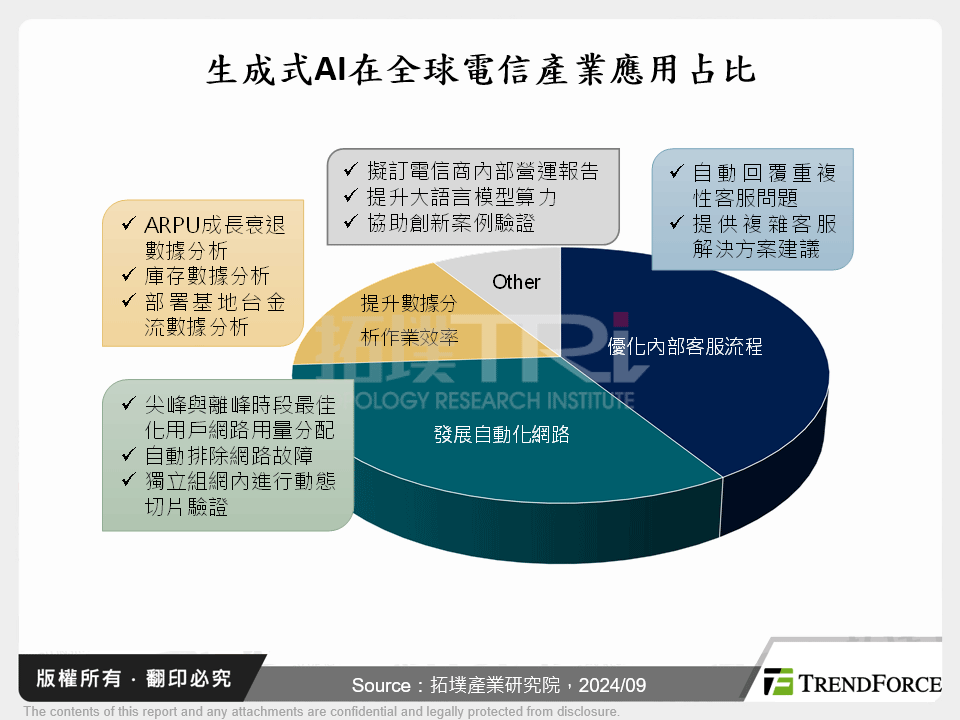 翻轉電信產業關鍵－生成式AI在電信產業發展趨勢與商機