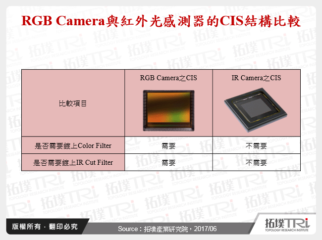 RGB Camera與紅外光感測器的CIS結構比較