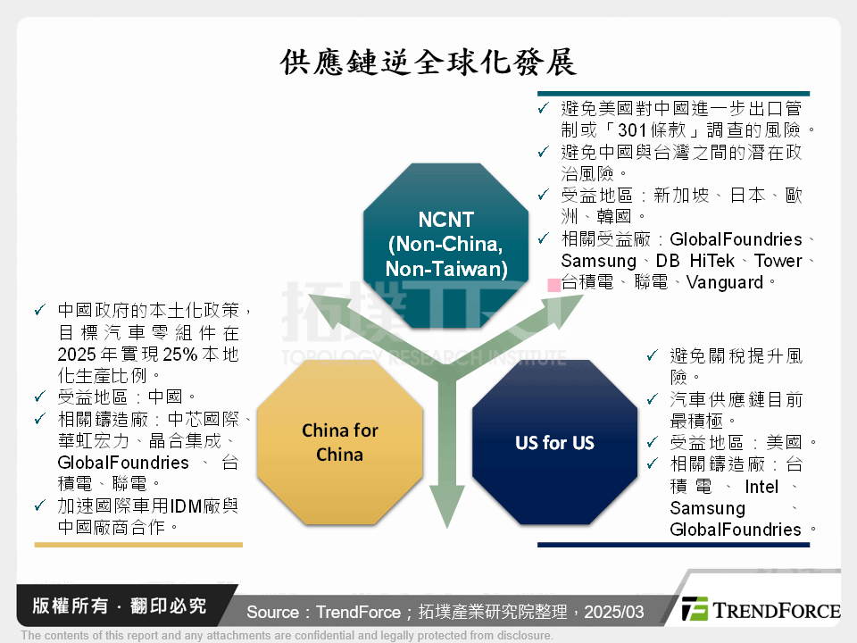 供應鏈逆全球化發展