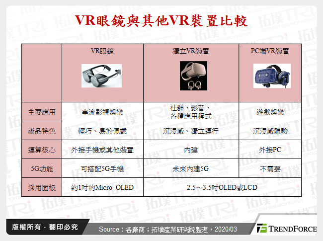 VR眼鏡與其他VR裝置比較 