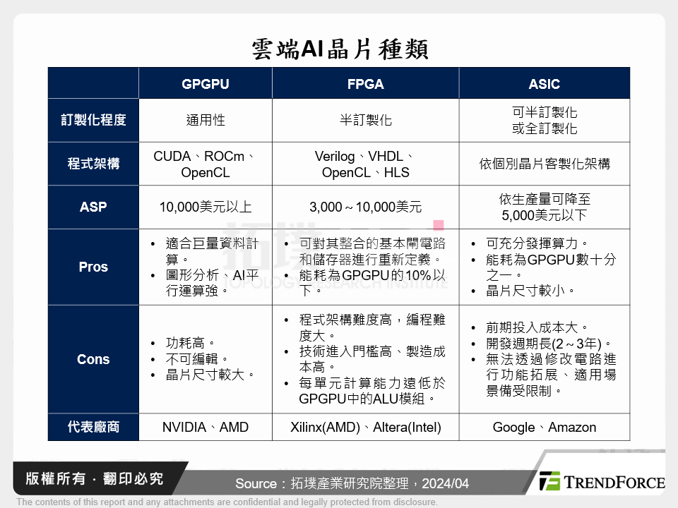 台灣雲端AI IC設計產業動態