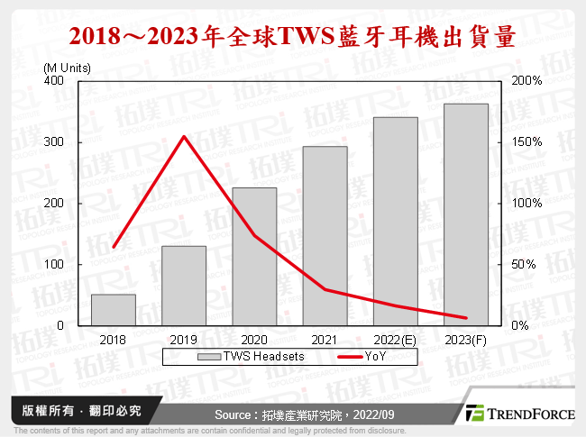 藍牙技術強化，推動TWS藍牙耳機市場發展