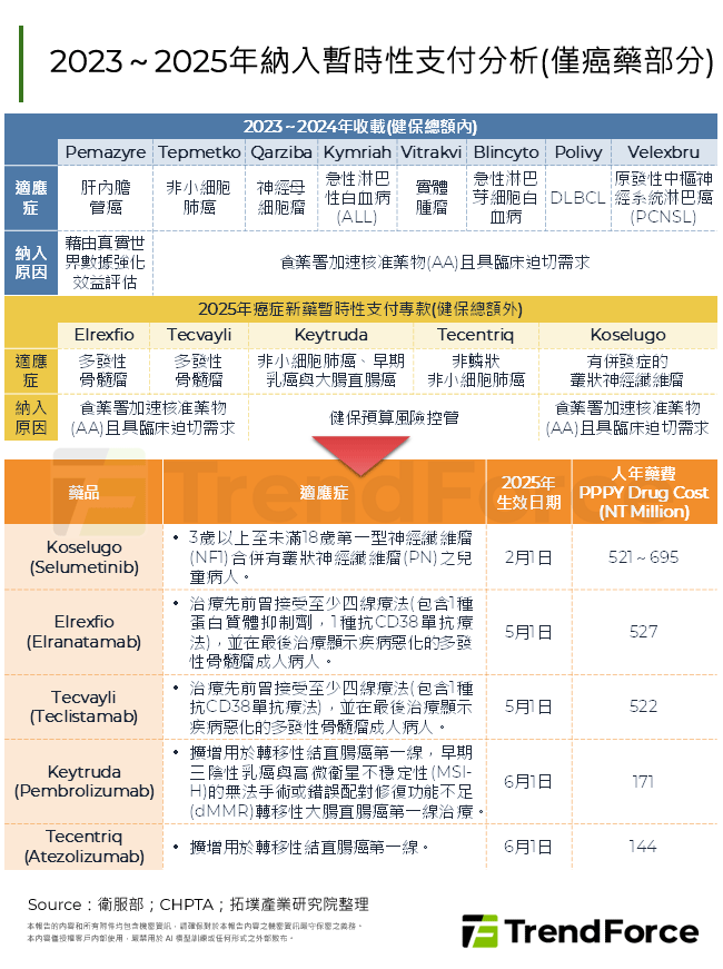 2023～2025年納入暫時性支付分析(僅癌藥部分)