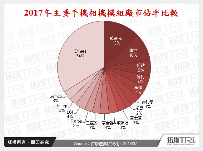 2017年主要手機相機模組廠市佔率比較