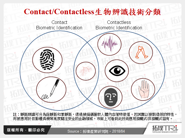 Contact/Contactless生物辨識技術分類