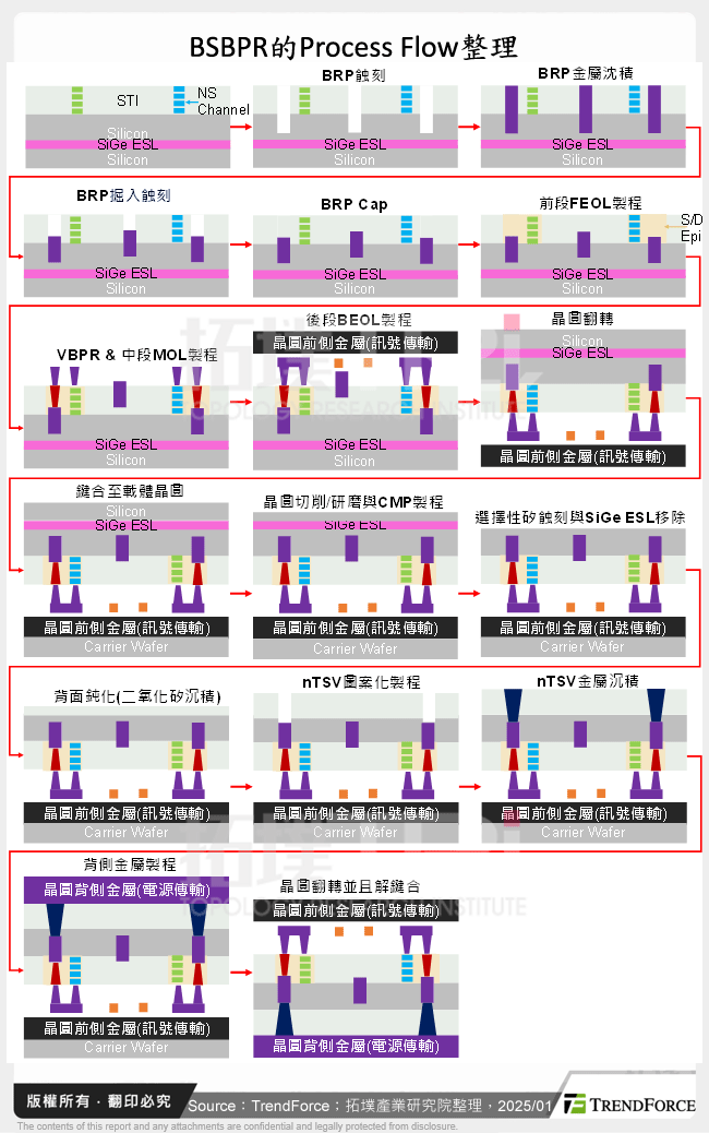 BSBPR的Process Flow整理